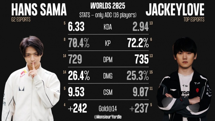 Hans Sama与JackeyLove数据对比：双方输出能力几乎持平